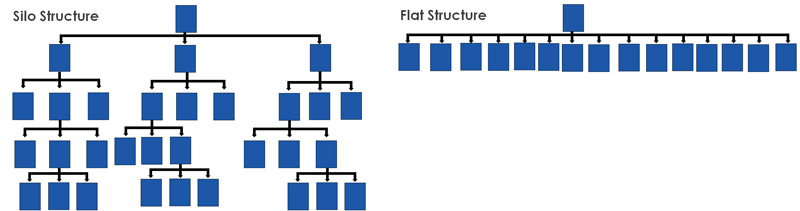silos-vs-flat-structure
