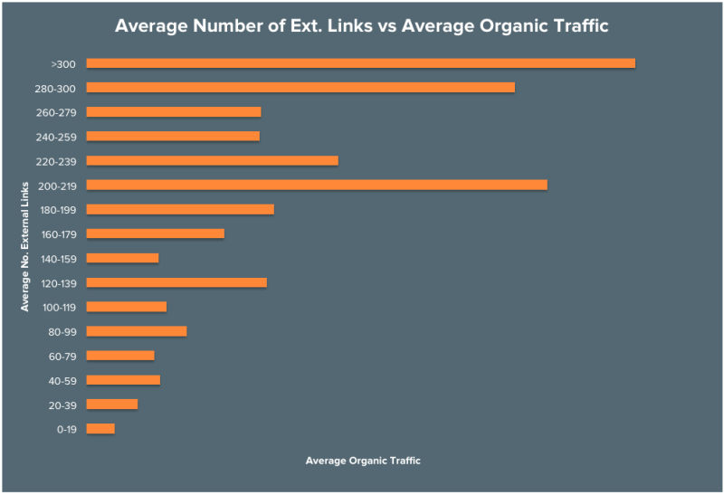 BLOG_Average_Number_of_Ext._Links_vs_Average_Organic_Traffic-800x547