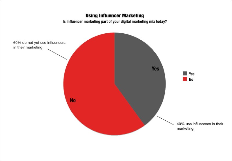 Is-influencer-marketing-part-of-your-digital-marketing-mix-today-800x555