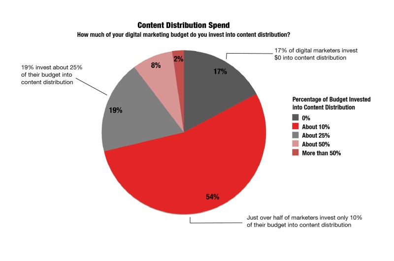 how-much-of-your-digital-budget-do-you-invest-into-content-distribution-800x531