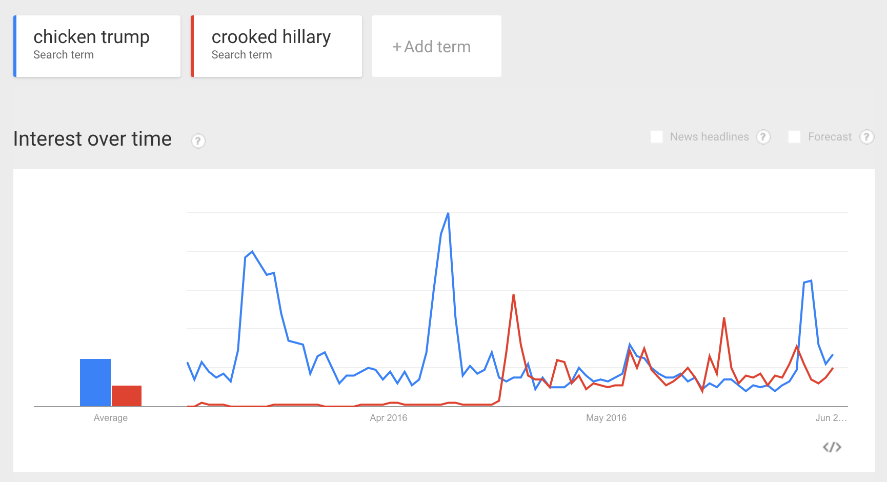 Google_Trends_-_Web_Search_interest__chicken_trump__crooked_hillary_-_United_States__Past_90_days