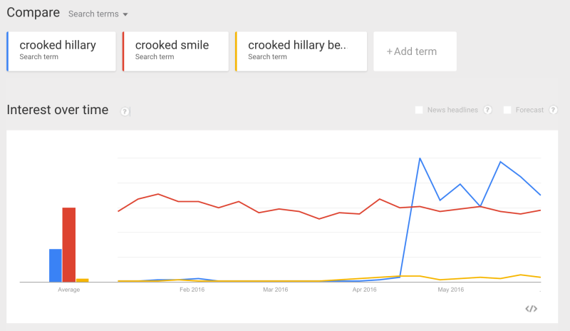 Google_Trends_-_Web_Search_interest__crooked_hillary__crooked_smile__crooked_hillary_bernie_-_United_States__2016-800x464