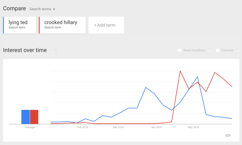 Google_Trends_-_Web_Search_interest__lying_ted__crooked_hillary_-_United_States__2016-2-800x479