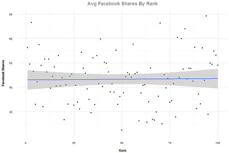 facebook-shares-by-rank-800x535