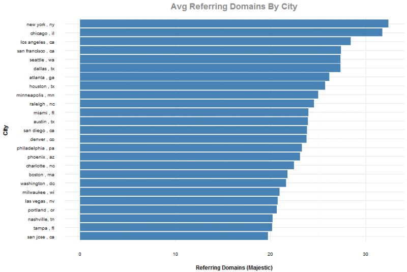 referring-domains-by-city-800x535