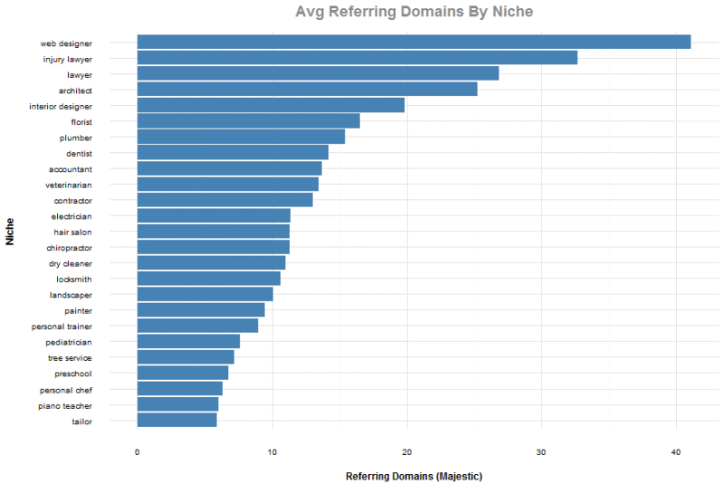 referring-domains-by-niche-800x535