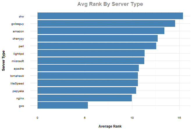 server-type-by-rank
