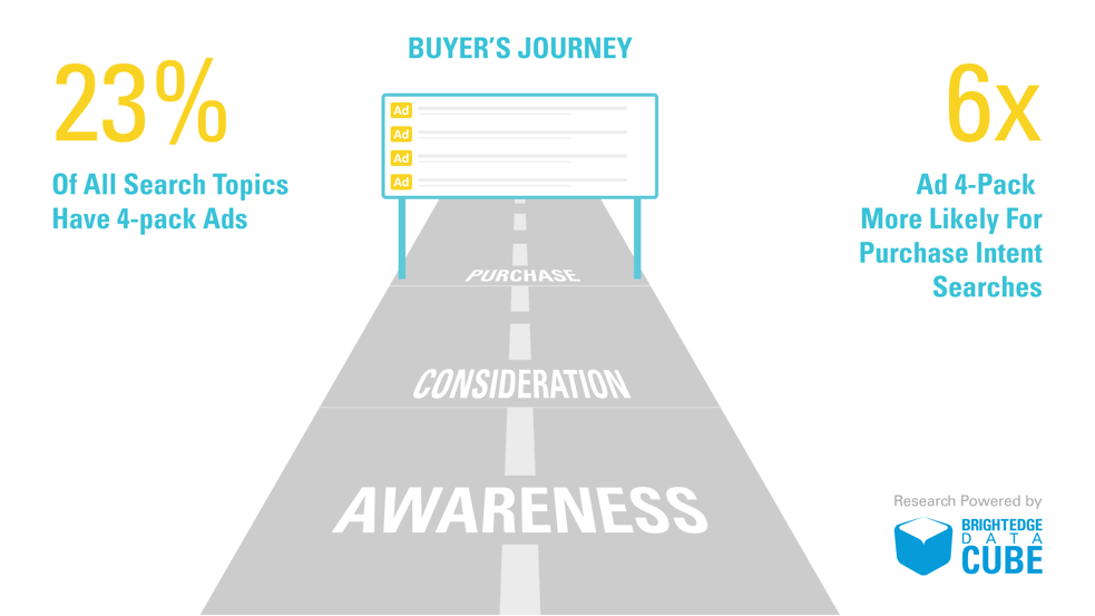 buyers-journey-research-23-of-search-topics-have-4-pack-ads-2